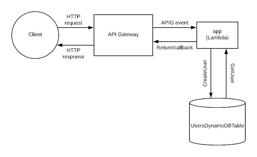 Architectural Diagram