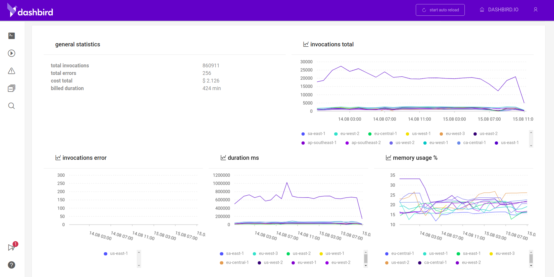 dashbird dashboard