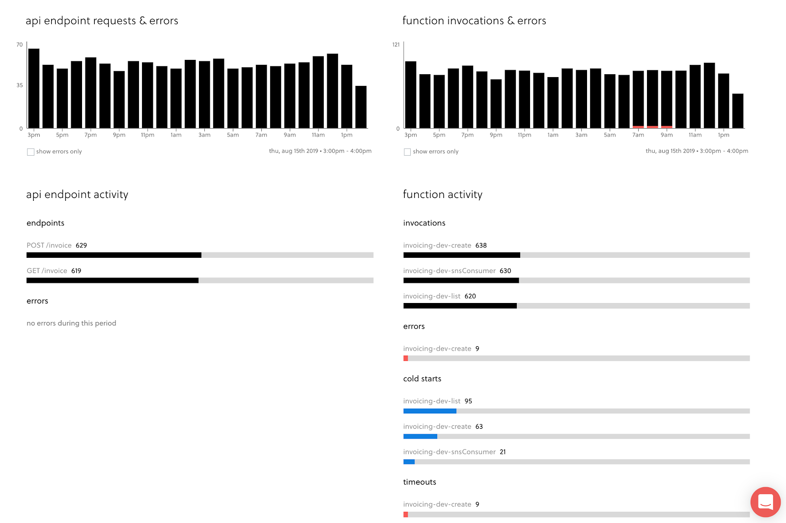 Graphs
