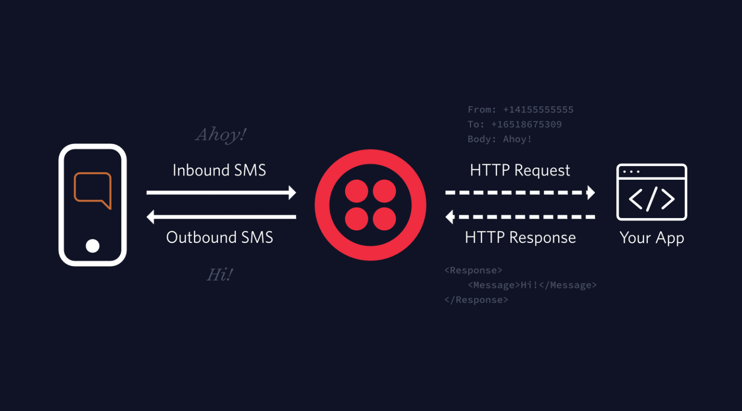 SMS, Twilio, App