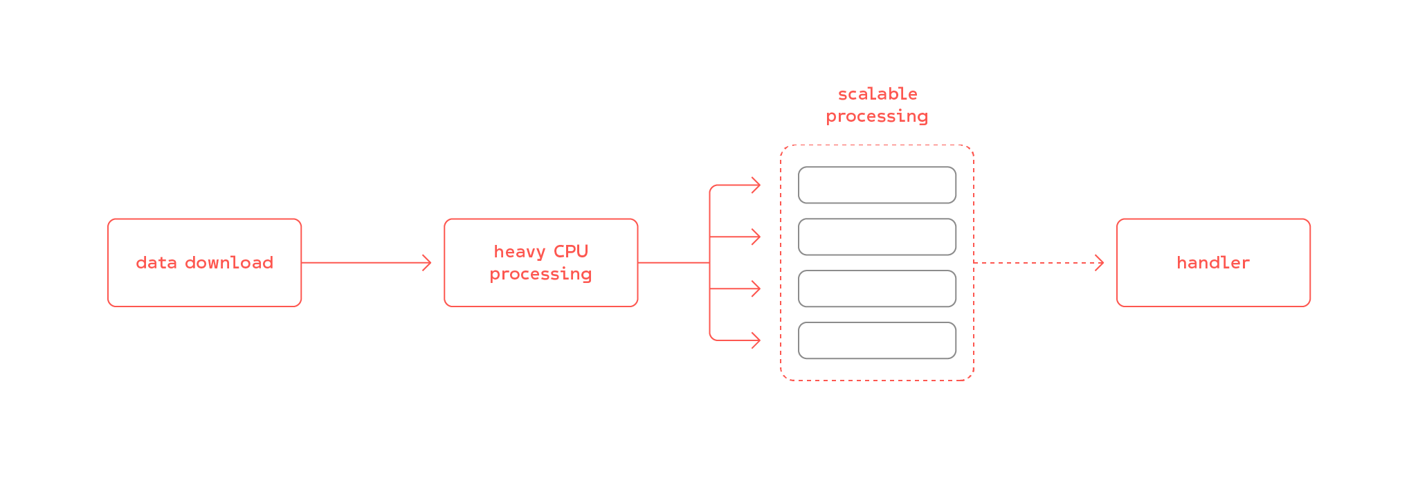 Data pipeline