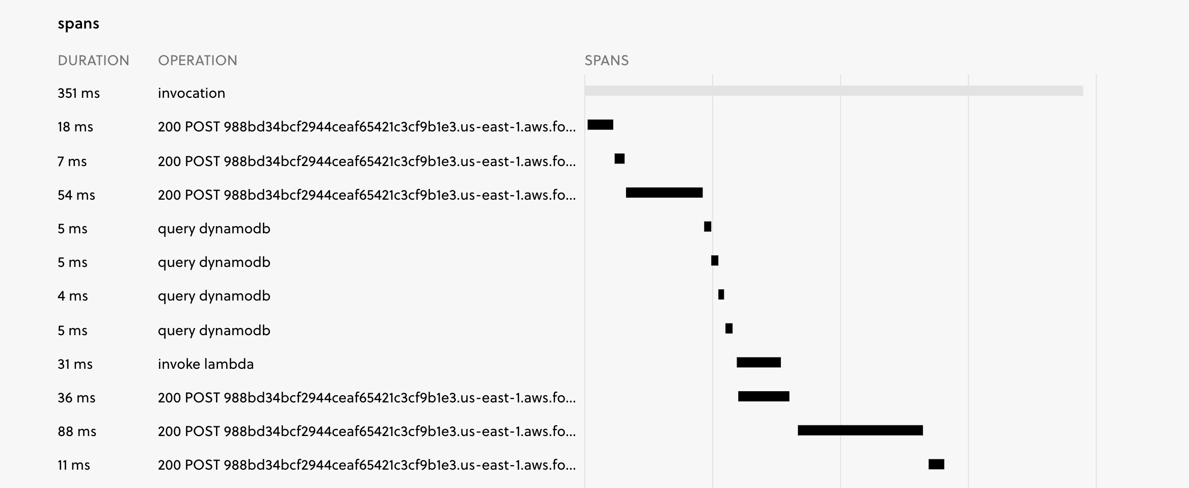 Spans in dashboard